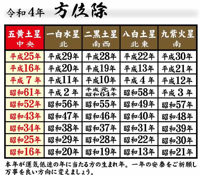 令和４年 厄年表 方位除表 川口市の鎮守 氷川神社 初宮詣 七五三 厄除 方位除 安産 縁結び